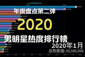 最全！2020男明星热度排行：哪个男明星最受欢迎呢？