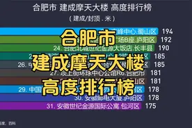 合肥市 建成摩天大楼 高度排行榜, 包河22 蜀山17 合肥市7 庐阳2视频封面