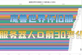 魔兽世界怀旧服服务器人口前30变化