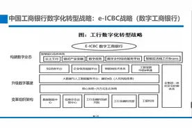 中国工商银行数字化转型战略-全国性银行数字化转型战略研究第1讲