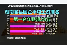 2020湖南各县国企平均工资排名，长沙县连前十都进不了，你家乡呢视频封面