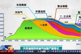 大庆油田累计生产原油25亿吨 一张图看大庆油田发展历程视频封面