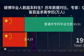 硕博毕业人数超本科生历年数据对比，专家切忌盲自追求高学历视频封面
