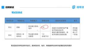 真香！内蒙古烟草2022年毕业生招聘公告解读（招142人）视频封面