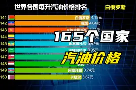 全球165个国家汽油价格排名，看看中国的油价算高还是低视频封面