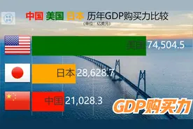 近三十年中美日三国GDP购买力情况比较视频封面