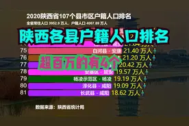 2020陕西107个县市区户籍人口排名，猜猜陕西第一人口大县是谁？视频封面