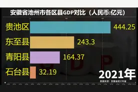 安徽省池州市各区县GDP大PK！看看你的家乡发展如何？视频封面
