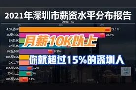 2021深圳薪资水平分布对比，月入过万只有15%，这结果你认同吗？