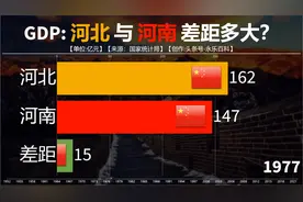 1952至2022河南河北GDP对比，网友：差了个郑州+石家庄啊！视频封面