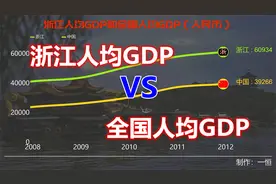 浙江省人均GDP和全国人均GDP对比，浙江人民生活越来越好了视频封面