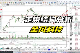 金风科技走势结构分析 11.22