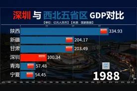 深圳市与西北五省区经济实力对比，西部正在快速崛起！你认同吗视频封面