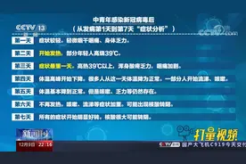 速览！中青年感染新冠病毒后发病7日“症状分析”|新闻1+1视频封面
