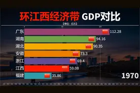 近70年来，环江西经济圈的个省份GDP对比，福建实现对江西的反超视频封面