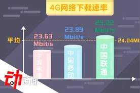 今年你家网速快了吗？报告：三季度提升明显 4G网速联通最快视频封面
