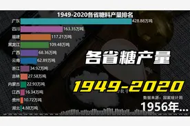 1949-2020年，全国各省糖产量排名，广西好甜！视频封面