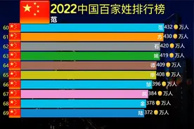2022中国百家姓排行榜，看看各自姓氏在全国有多少万人视频封面