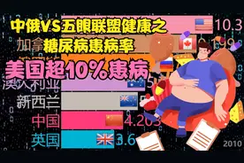 中俄VS五眼联盟 - 健康之糖尿病患病率(% )，美国超10% 患病