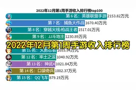 2022年12月第1周手游流水收入排行榜top100视频封面