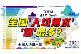 全国人均用水量哪最多？@DOU+小助手视频封面