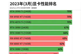来看看今年你的显卡排在第几位