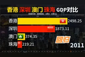 近三十年香港深圳澳门珠海GDP对比，见证东方大国经济发展视频封面