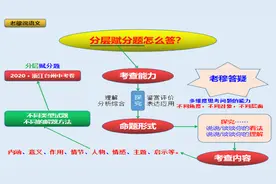 阅读理解：分层赋分题很难，怎么办？多角度、多层面或是解题关键视频封面