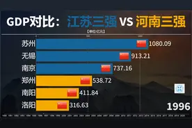 江苏与河南两省三强城市GDP对比，郑州能啥时候能超过苏州南京？视频封面