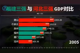 福建三强与河北三强GDP对比：看两省各城市之间的差距有多大？视频封面