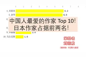 中国人最喜爱作家Top10。前两名是日本作家