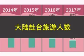 历年大陆去台湾旅游的人数视频封面