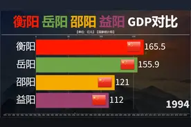 1978至2021年湖南部分城市GDP对比，衡阳 岳阳 邵阳 益阳谁更强！视频封面