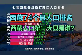 七普西藏74个县人口排名，超10万的有4个，西藏第一人口大县是谁视频封面