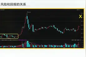 风险和回报的关系