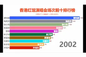 香港天王巨星的试金石，香港红馆演唱会场次排行榜