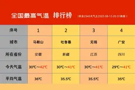 全国最高气温排行榜 | 今年首发最高级别高温红色预警
