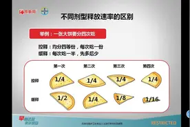 讲课视频：降血压药物拜新同为什么好用？