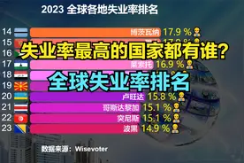 2023全球失业率排名：美日韩几乎垫底，印度第68名，那中国第几？视频封面