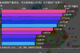 2021各省钢铁产量排名，河北榜首超2.2亿吨！辽宁第四广东第十！视频封面