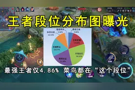 王者段位分布图曝光！最强王者仅4.86%，菜鸟都在“这个段位”