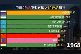 中蒙俄、中亚五国历年平均预期寿命对比，哪国人更长寿？视频封面