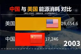 中国与美国能源消耗对比，中国超过美国，世界第一大能源消耗国！视频封面