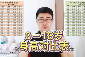 男生 女生 0-18岁身高对比表视频封面