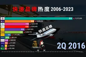 2006-2023快递品牌热度排行，顺丰、京东谁更快？