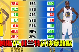 美媒对比詹姆斯和杜兰特的总决赛数据，KD完胜？视频封面
