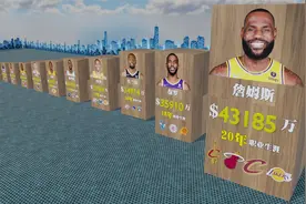 NBA球员总工资排行：有多少是混进去的？詹姆斯4.3亿难以超越