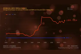说一说，人民币汇率70年，1950-2022年美元兑人民币汇率视频封面