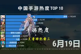 中国手游热度排名（5-8月），王者荣耀跌出前三！