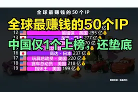全球最赚钱的50个IP，第一名赚了1000亿美元，中国只有一个上榜